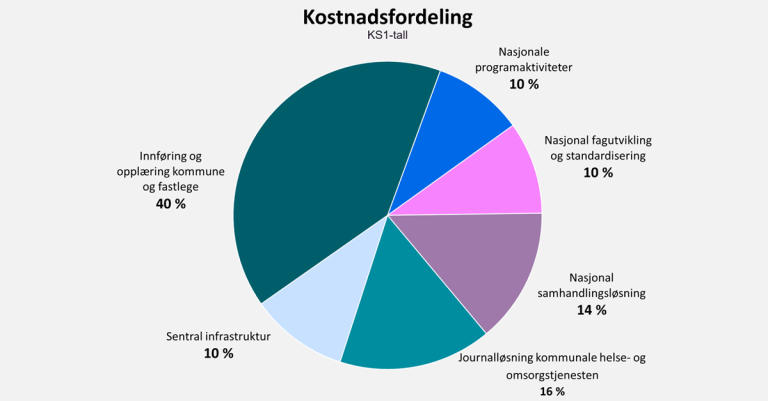 kakediagram som viser kostnadsfordelingen i Akson, fra KS1-rapporten