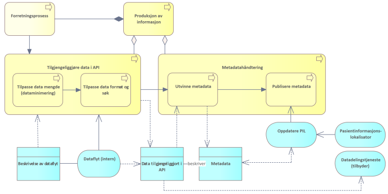 Modell som viser prosessene for produksjon av informasjon. Archimate modell.
