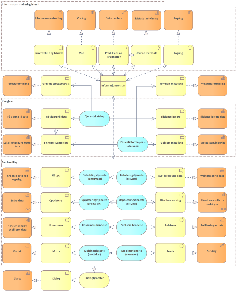 Modell som viser prosesser og applikasjonstjenester koblet til kapabiliteter. Archimate modell.