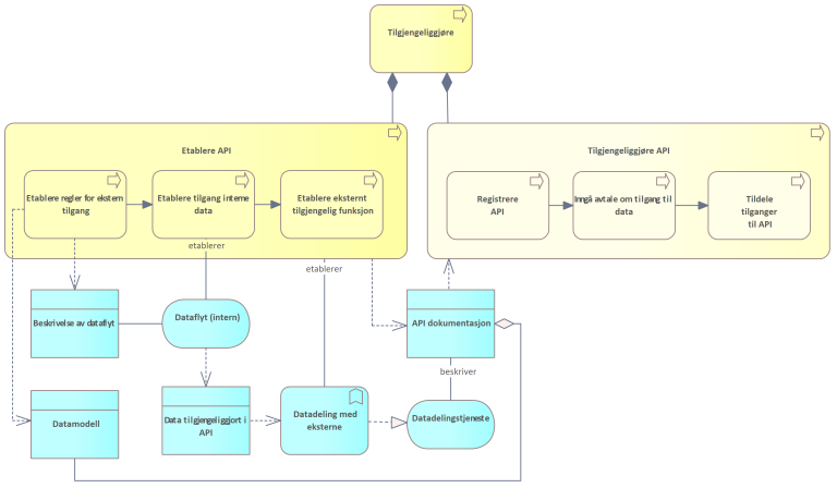 Modell som viser prosessene for å tilgjengeliggjøre data gjennom API (datadelingstjeneste). Archimate modell.