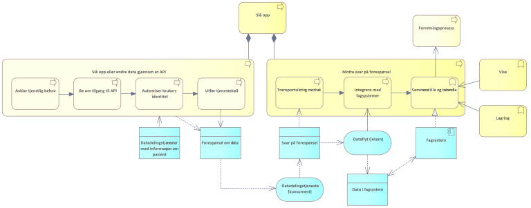 Modell som viser prosessene for å slå opp og motta svar ved hjelp av datadeling. Archimate modell.