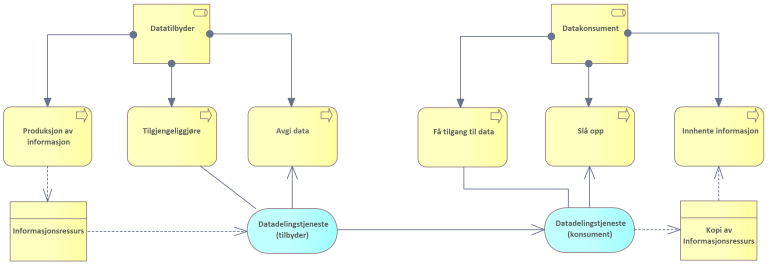 Figur som viser overordnede prosesser for rollene datatilbyder og datakonsument i forbindelse med etablering av datadelingstjenester. Illustrasjon.