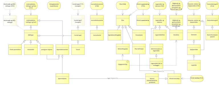 Modell som viser detaljert oversikt over informasjonsbehov og sammenhenger mellom dem. Archimate modell.