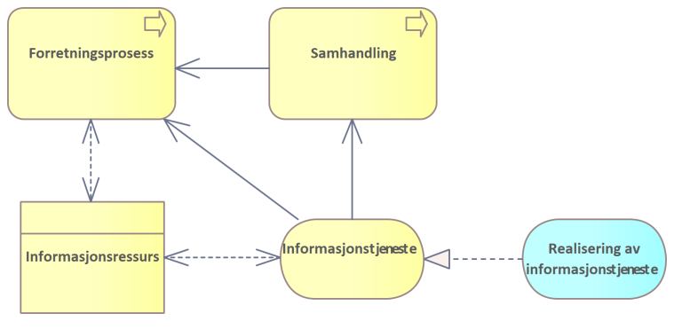 Modell som viser informasjonstjeneste som brukt i samhandling. Archimate modell.