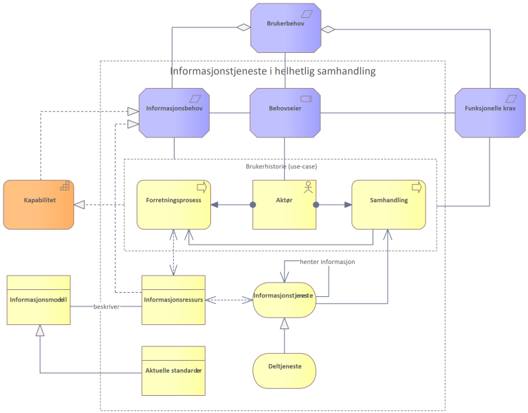 Modell som viser en metamodell for informasjonstjenester i helhetlig samhandling. Archimate modell.
