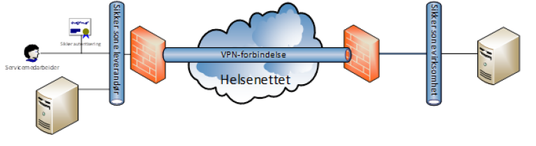 VPN Site-to-Site  helsenett.png
