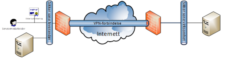 VPN Site-to-Site internett.png