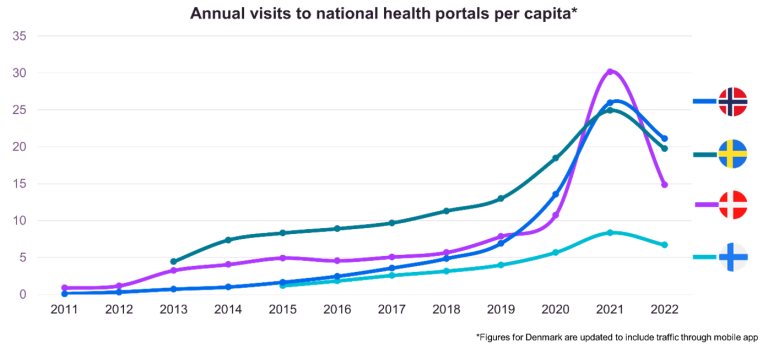 Besøk per innbygger nasjonale portaler 2011-2022
